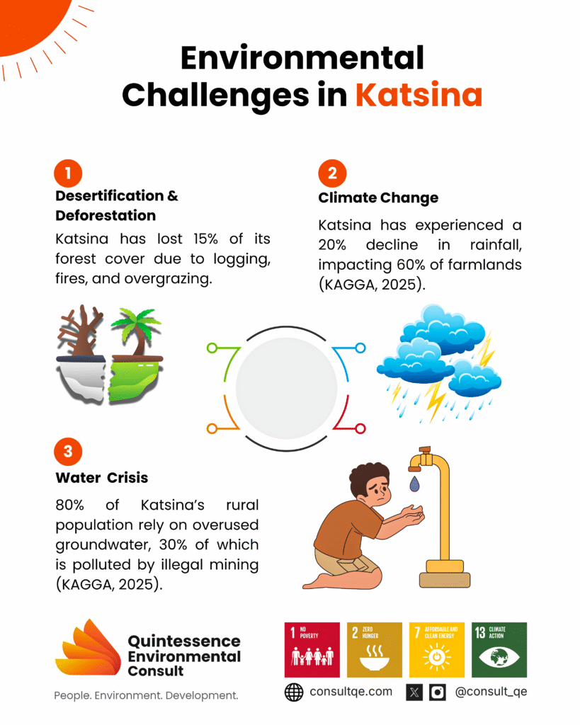 Katsina State Environmental Challenges