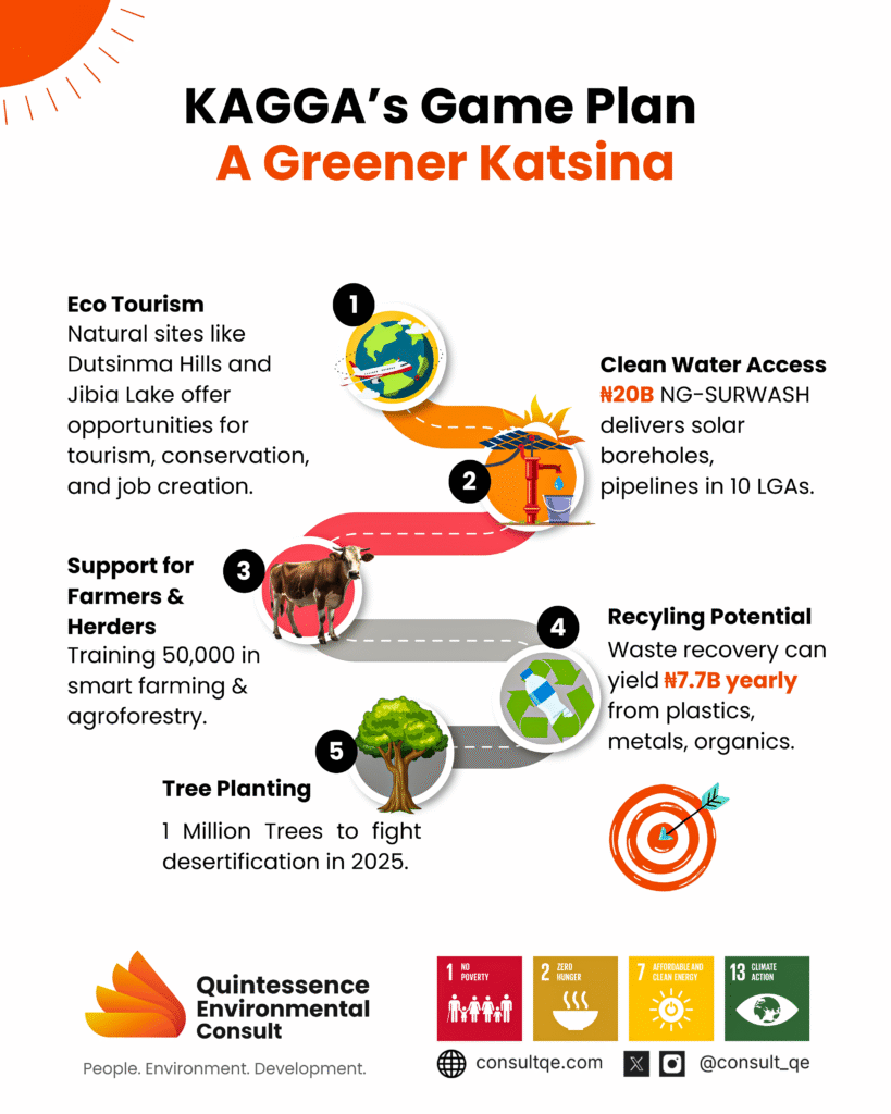 Katsina State Green Plan