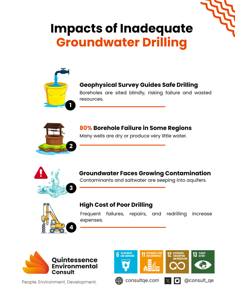 Impact of Inadequate groundwater drilling