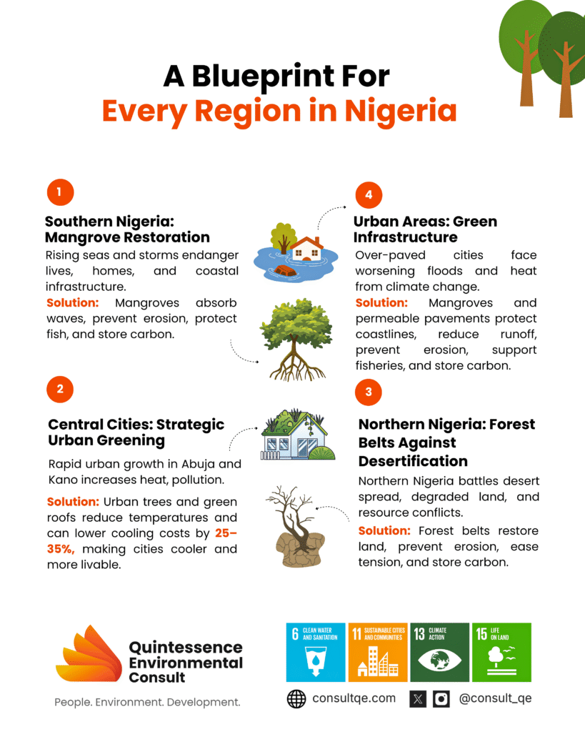 Blueprint for regions in Nigeria