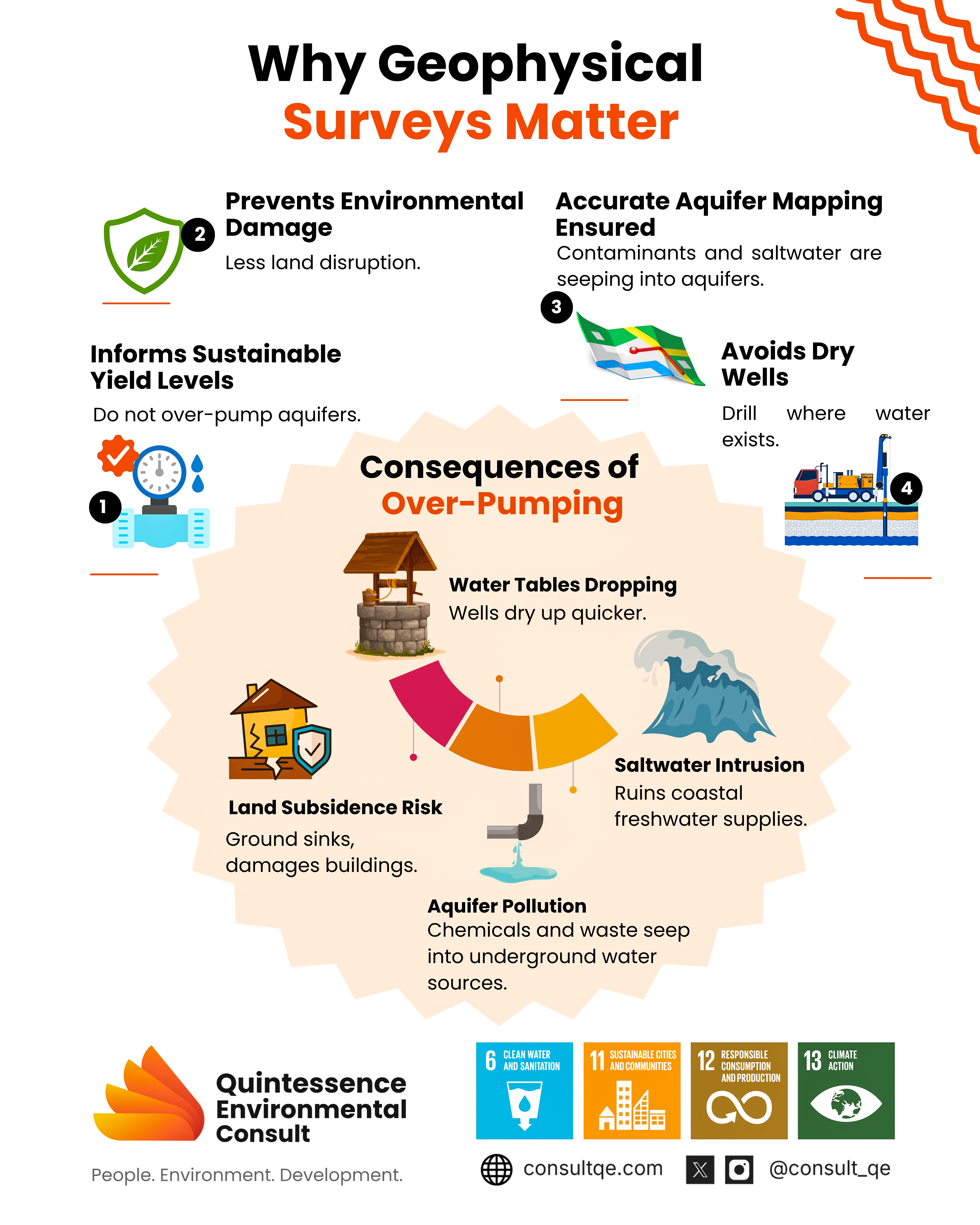 Geophysical survey