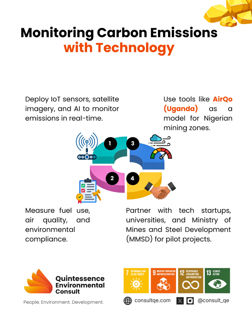 Monitoring carbon emissions with Technology