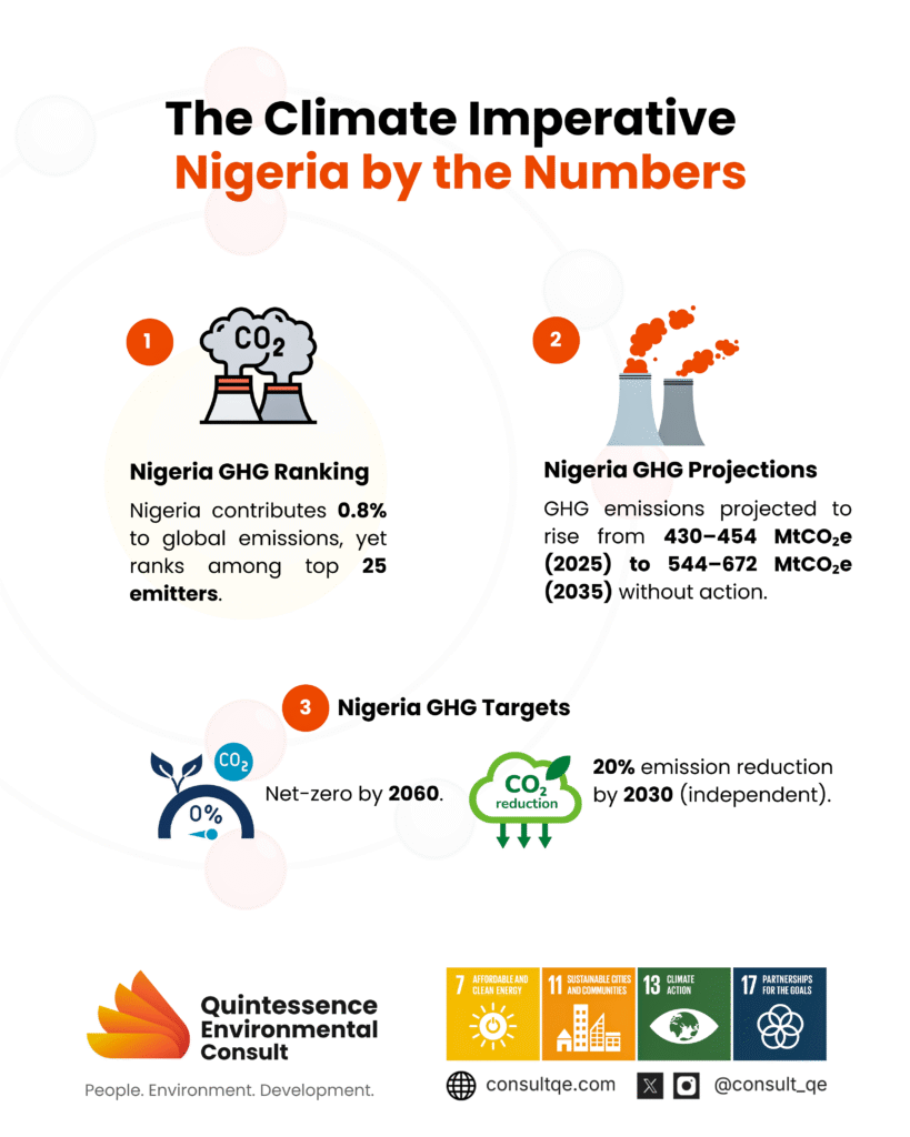 Nigeria GHG ranking projection and targets