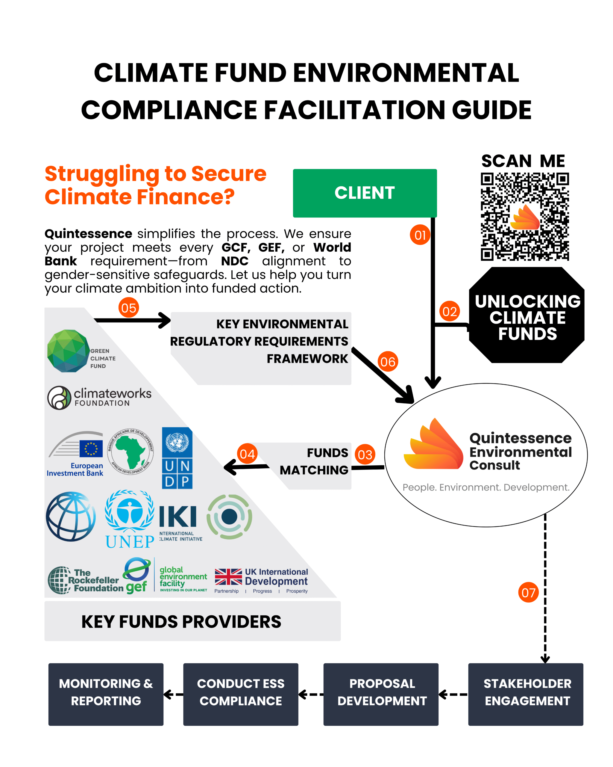 Climate Fund and Environmental Compliance