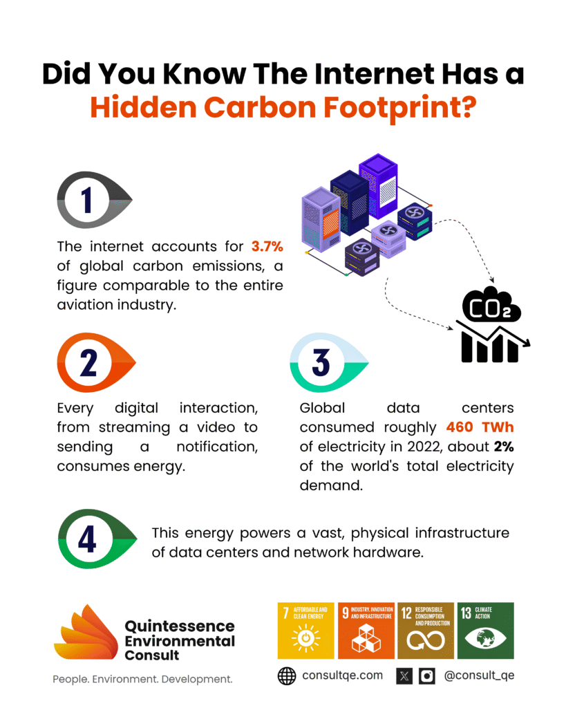 Internet hidden Carbon footprints