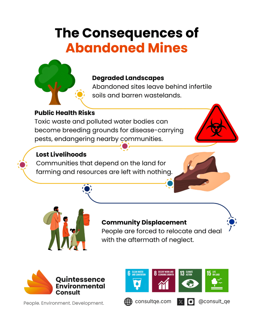 Consequences of Abandoned mines