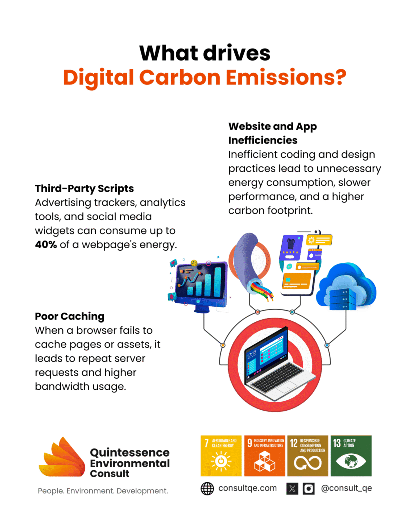 Digital carbon emission
