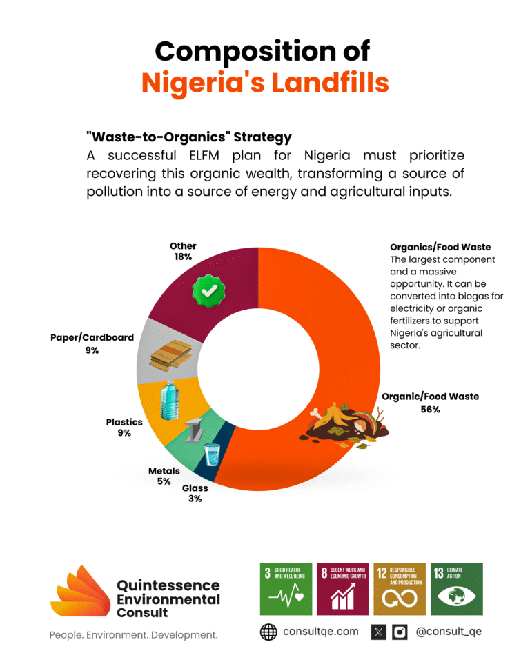 composition of Nigeria's landfill