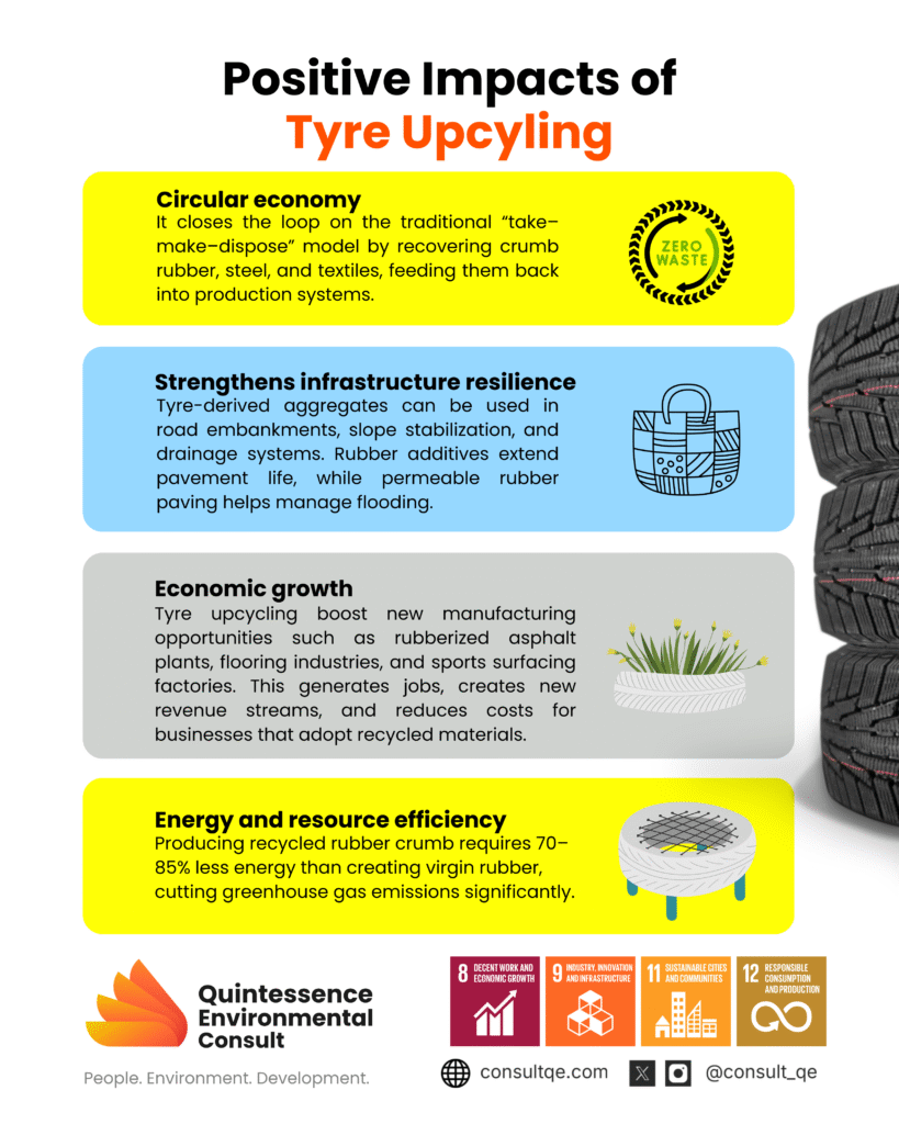 Tyre Upcycling benefits