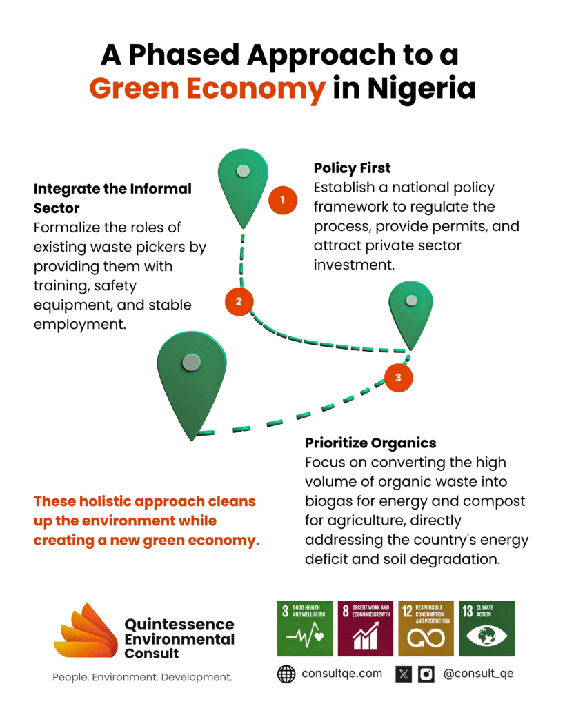 Landfill Road map to Nigeria's Green Economy