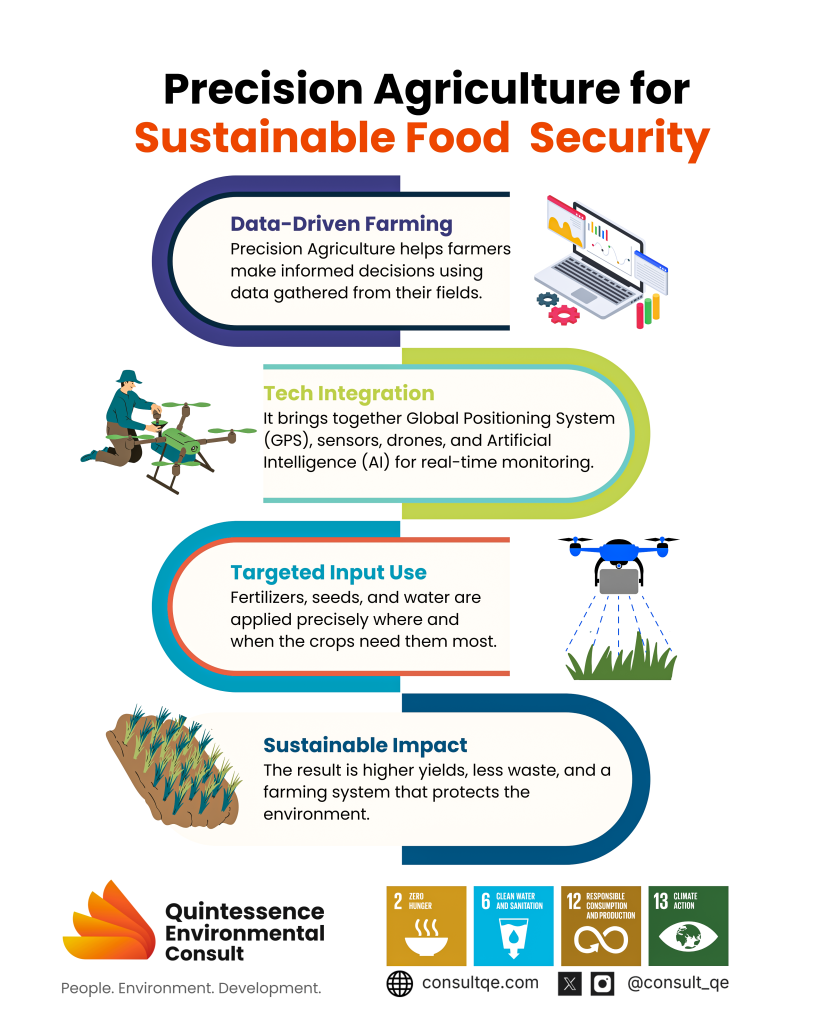What is Precision Agriculture