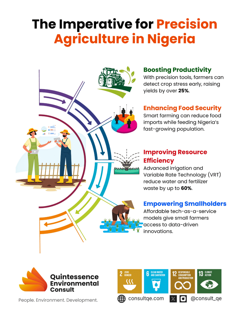 imperative of Precision Agriculture
