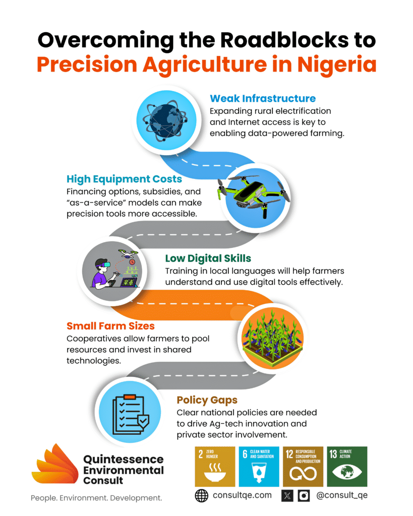 Overcoming road blocks of precision agriculture