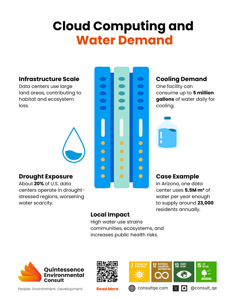 Cloud computing and water demand